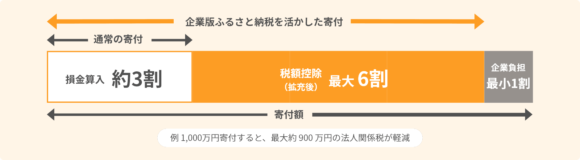 企業版ふるさと納税の税控除の内訳