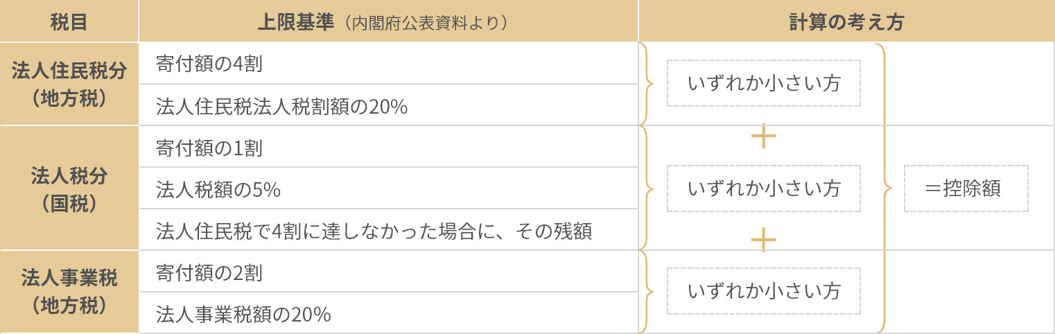 企業版ふるさと納税の上限基準