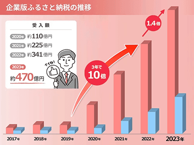 市場規模が急成長中！企業版ふるさと納税の概要