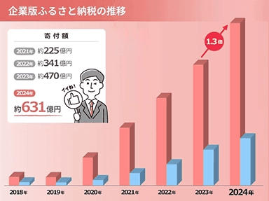 市場規模が急成長中！企業版ふるさと納税の概要