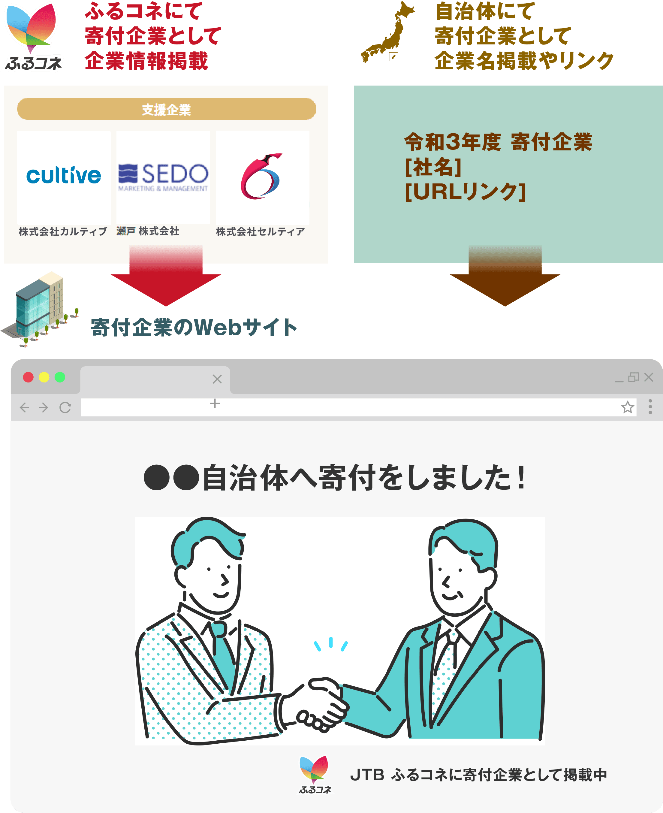 ふるコネに寄付企業として企業情報掲載,自治体にて寄付企業として企業名掲載やリンク,寄付企業のWebサイト