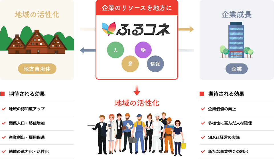 制度が適切に活用できている状態