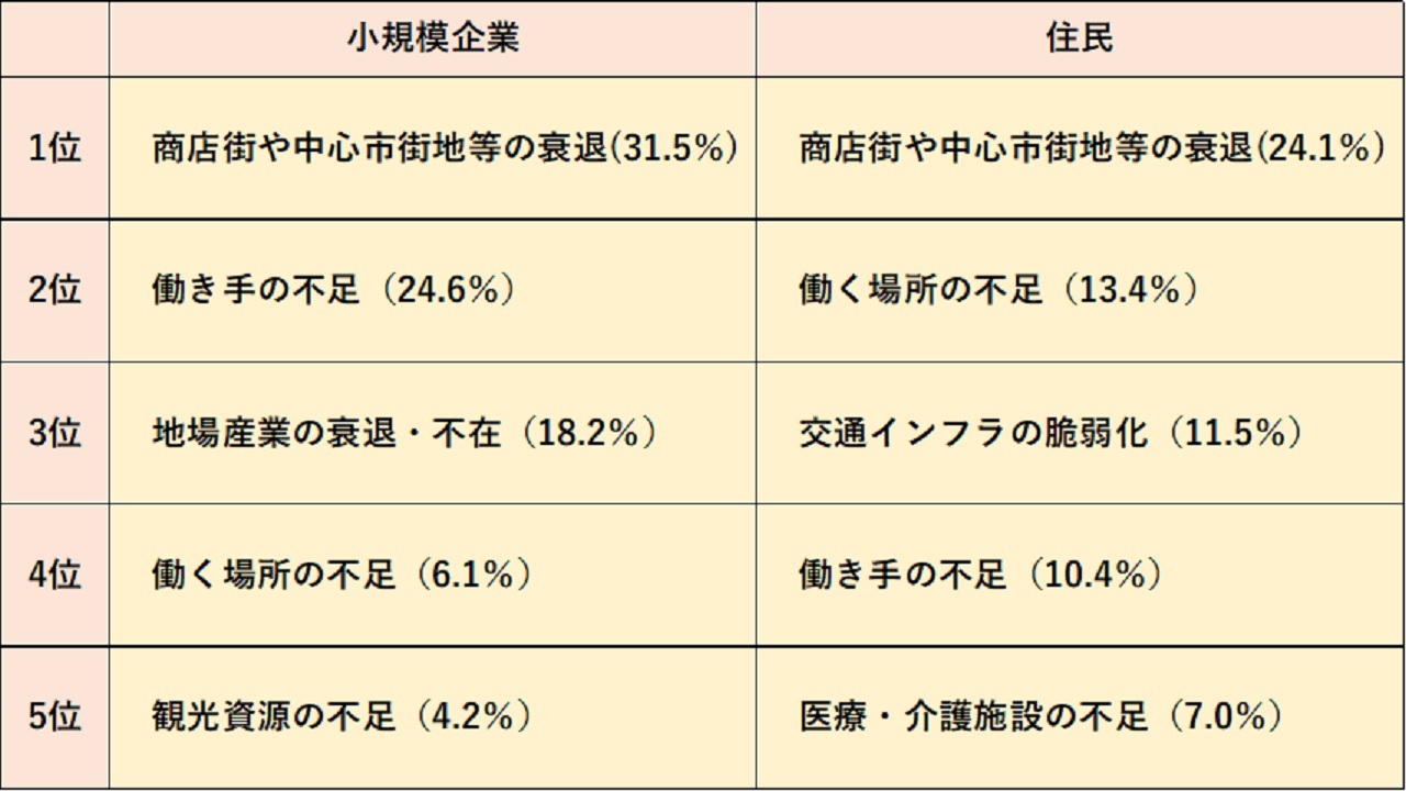 小規模企業へのアンケート