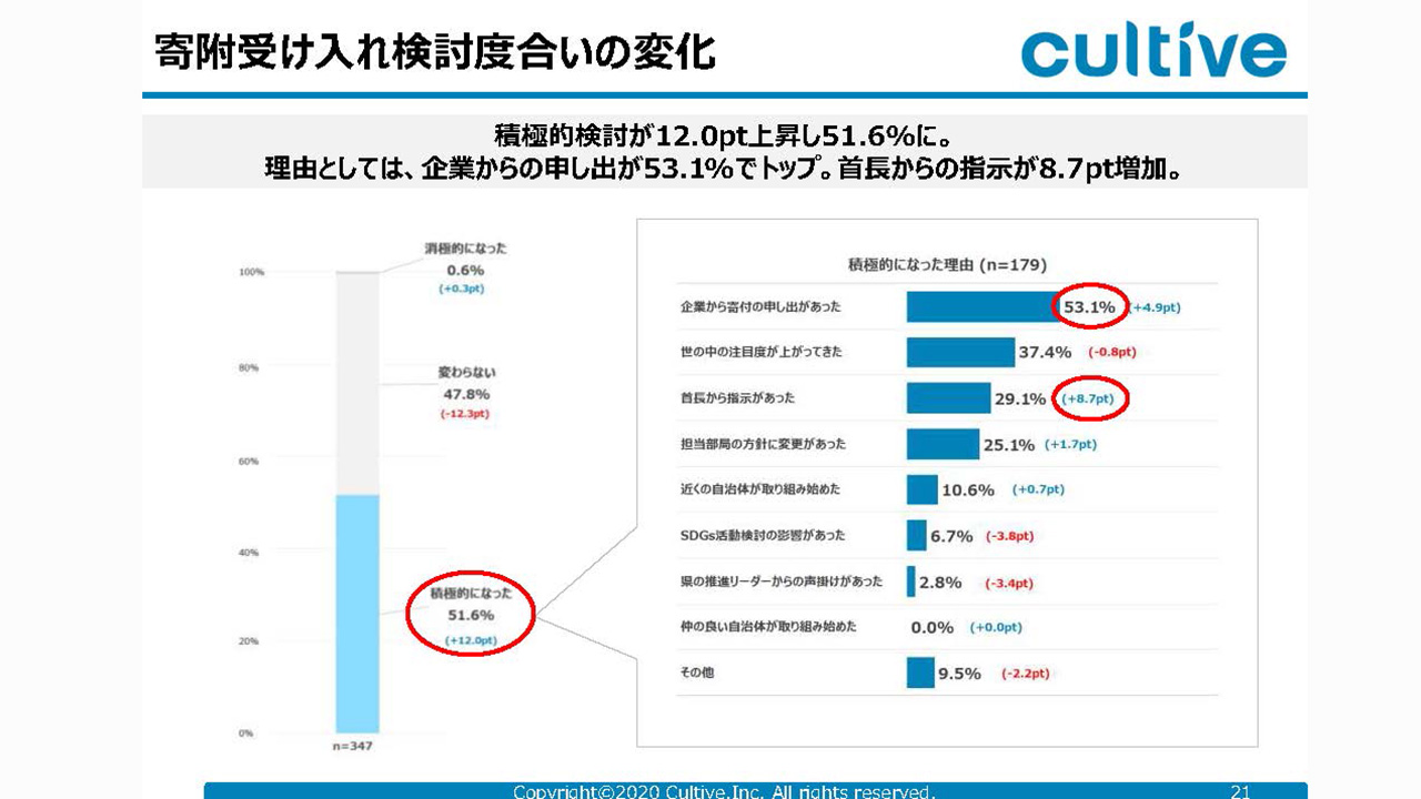 cultive資料　寄附受け入れ検討度合いの変化について
