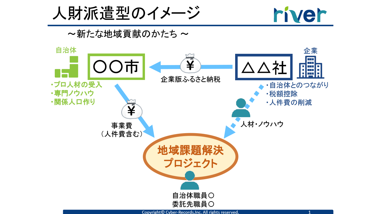 人財派遣型のイメージイラスト