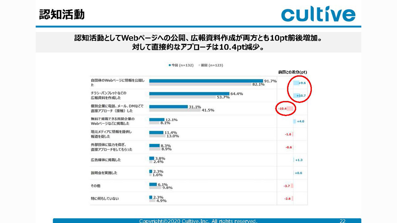 cultive資料　認知活動について