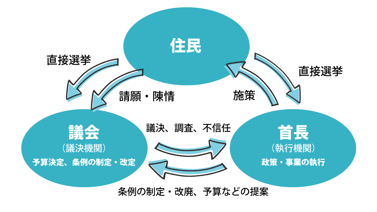 地方自治の仕組みイメージ図