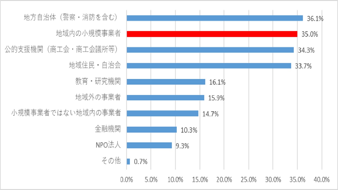 みずほ情報総研(株)「普段の生活と地域とのかかわりに関するアンケート」