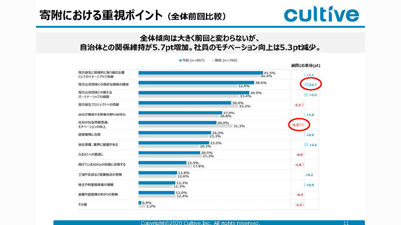 cultive資料　寄附における重視ポイントについて